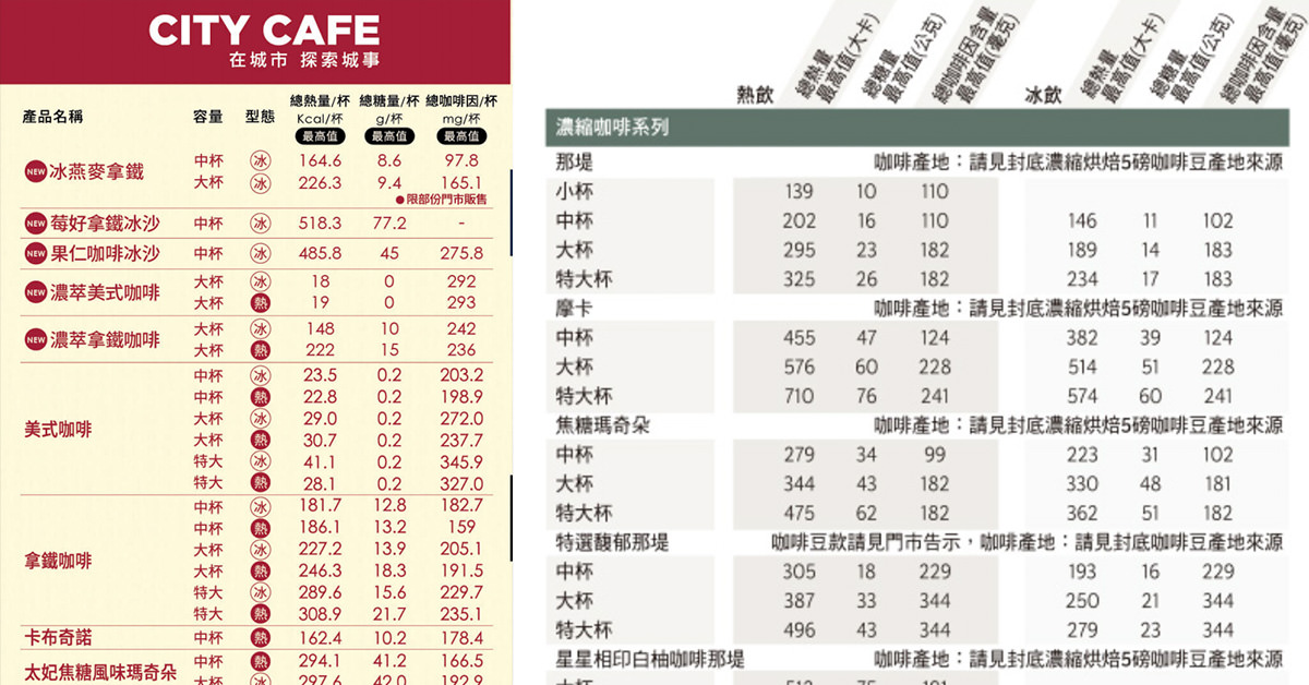 懷孕能不能喝咖啡 附上麥當勞 星巴克 7 11 全家咖啡因含量表 陳子民的海上生活